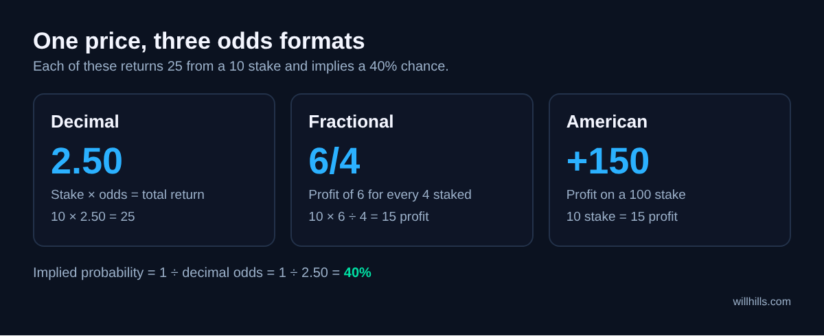 The same bet shown in three odds formats: decimal 2.50, fractional 6/4 and American +150, each returning 25 from a 10 stake and implying a 40% chance.