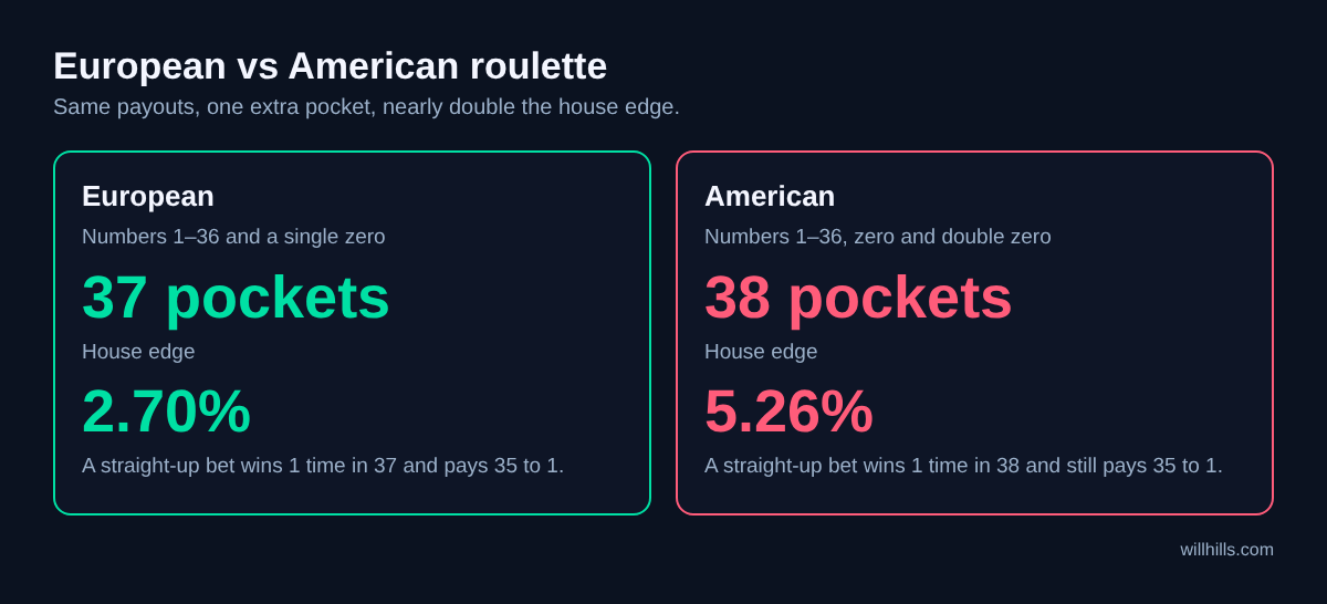 Comparison of European and American roulette: the European wheel has 37 pockets and a 2.70% house edge, the American wheel has 38 pockets and a 5.26% house edge.