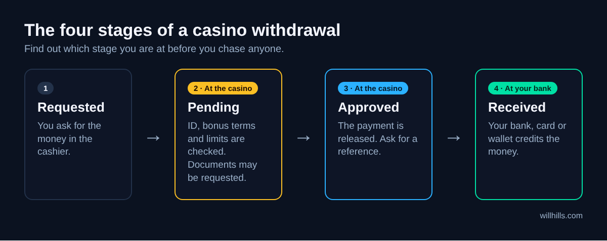 The four stages of a casino withdrawal: requested, pending review at the casino, approved and sent, then received by your bank or wallet.